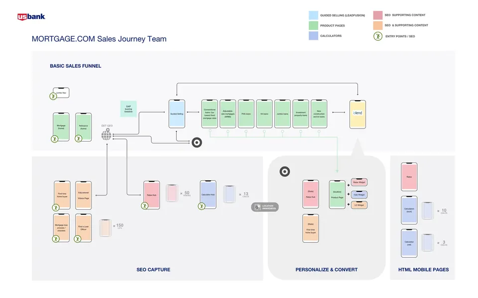 The U.S. Bank mortgage sales journey on one wall, 2019